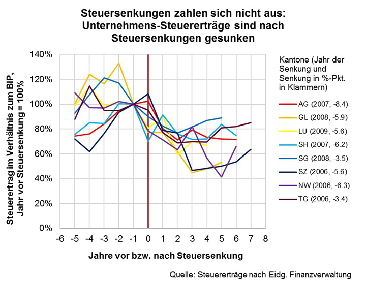 steuersenkungen_grafik_gross